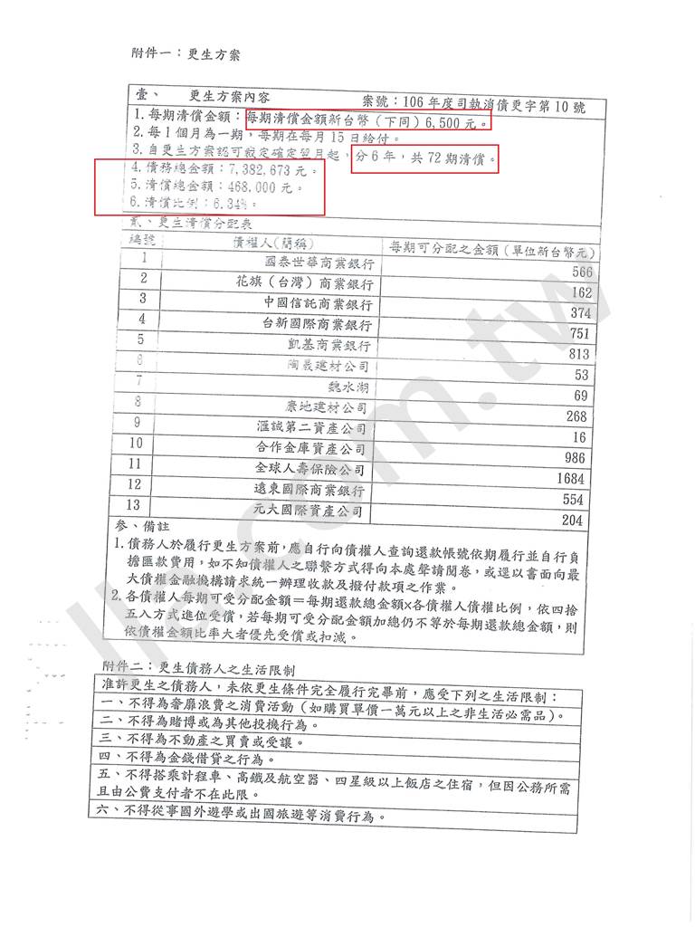 債務更生成功案例｜桃園地院債務更生成功案例，法院裁定打折再分期