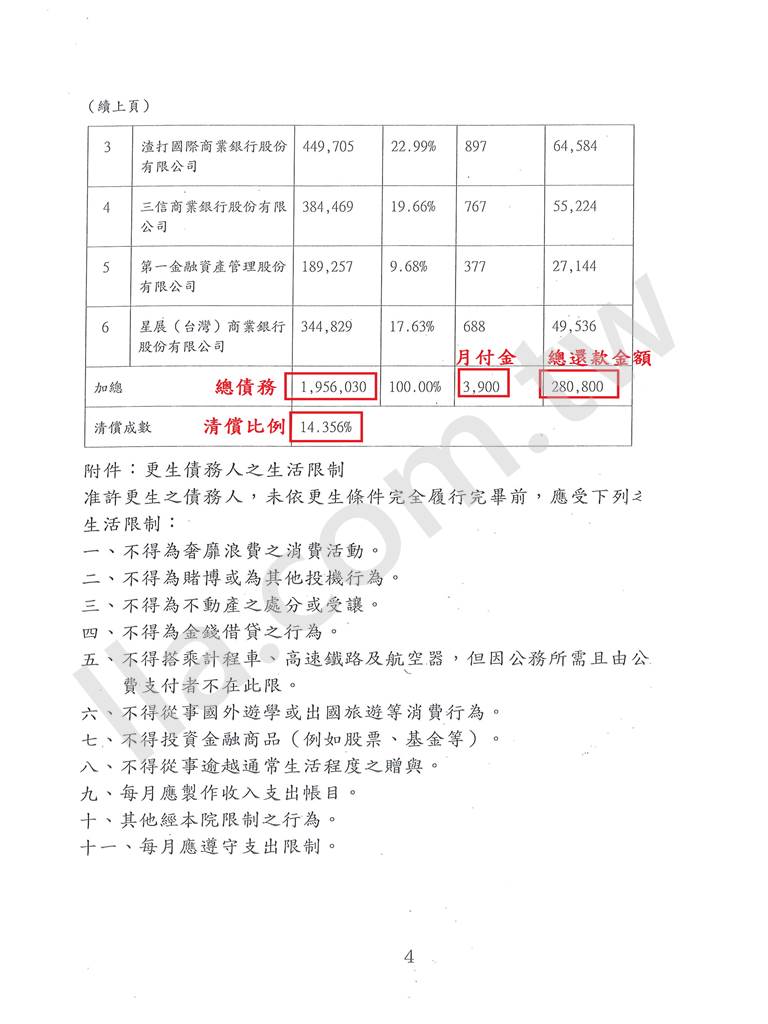 債務更生成功案例｜高雄橋頭地院債務更生成功案例，百萬債務減免輕鬆還