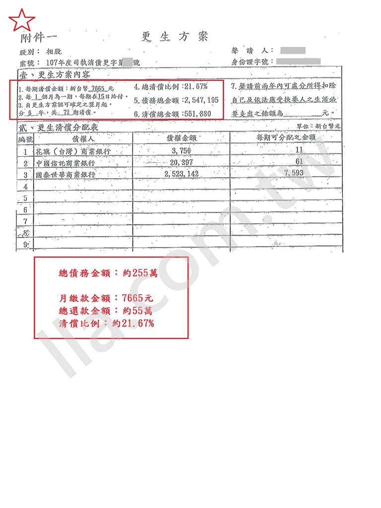 債務更生成功案例｜台中地院債務更生成功案例，債務打折分期還