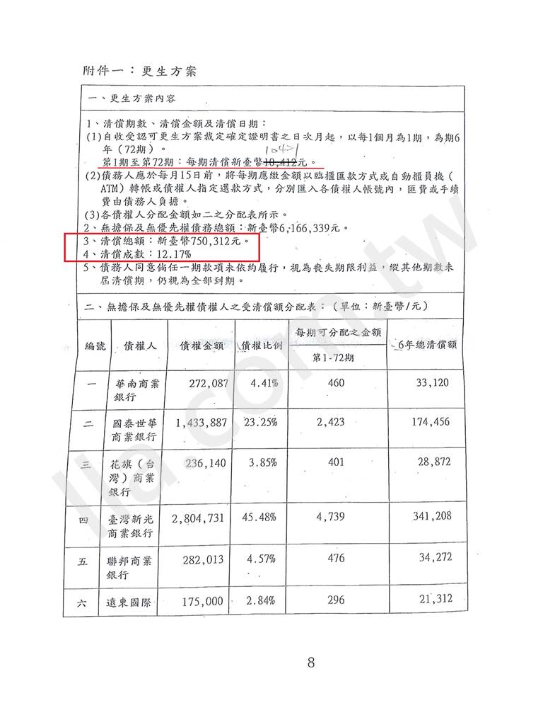 債務更生成功案例｜台南地院債務更生成功案例，保證債務也可判