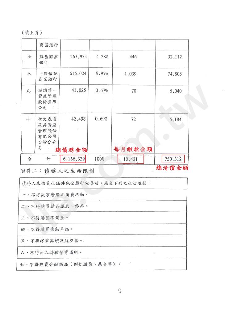 債務更生成功案例｜台南地院債務更生成功案例，保證債務也可判