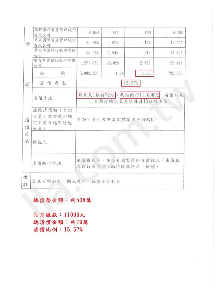 債務更生成功案例｜新竹地院卡債更生成功案例，百萬欠款可還清