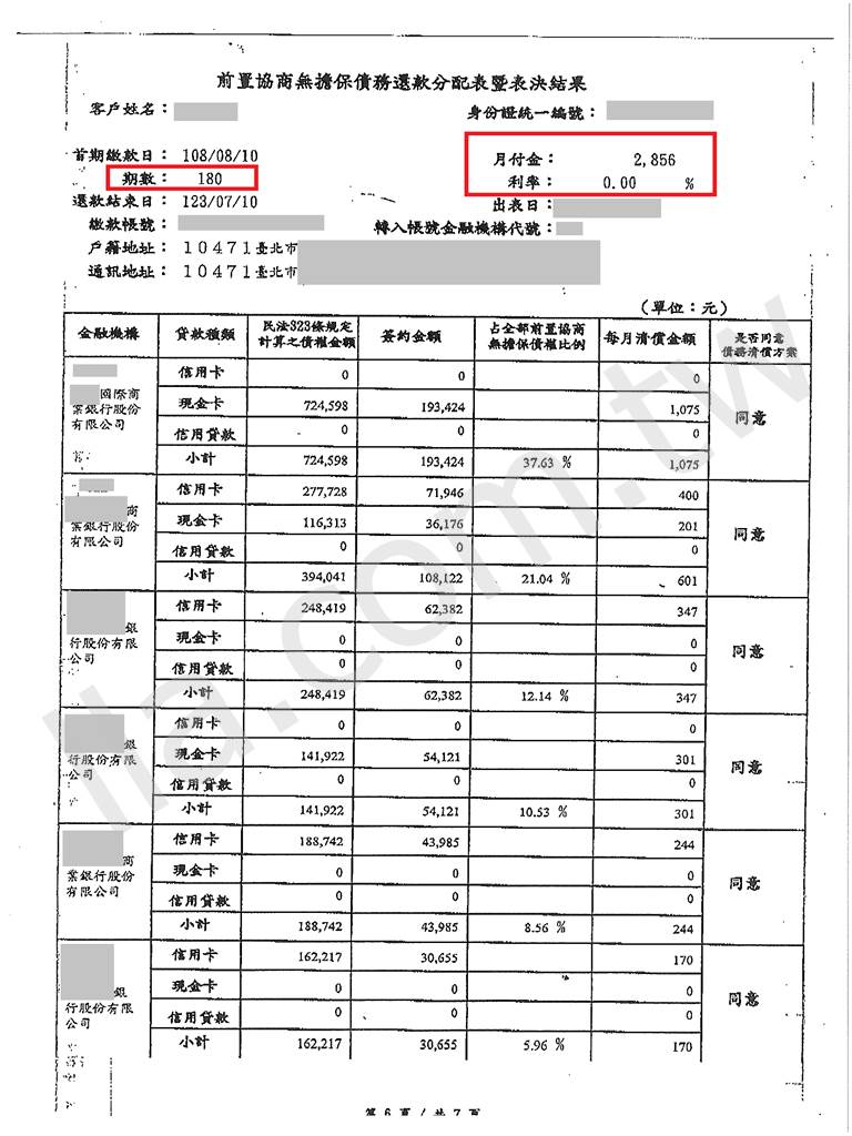 卡債協商成功案例｜台新銀行卡債協商打折成功並分期還款，百萬打折優惠還款