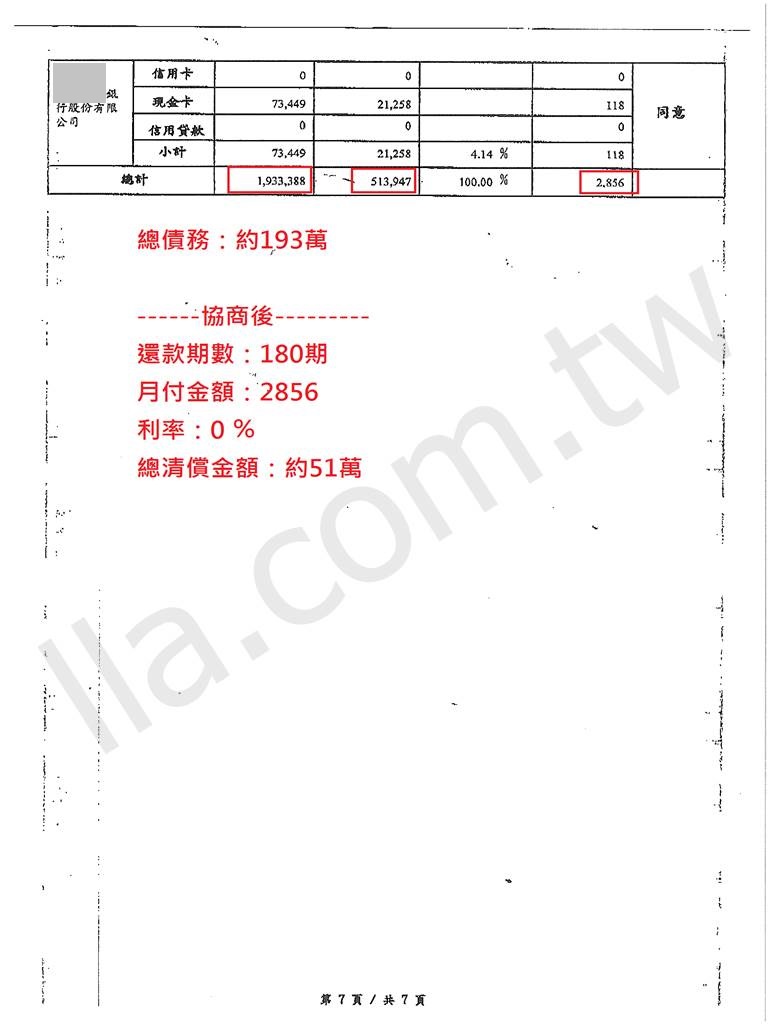 卡債協商成功案例｜台新銀行卡債協商打折成功並分期還款，百萬打折優惠還款