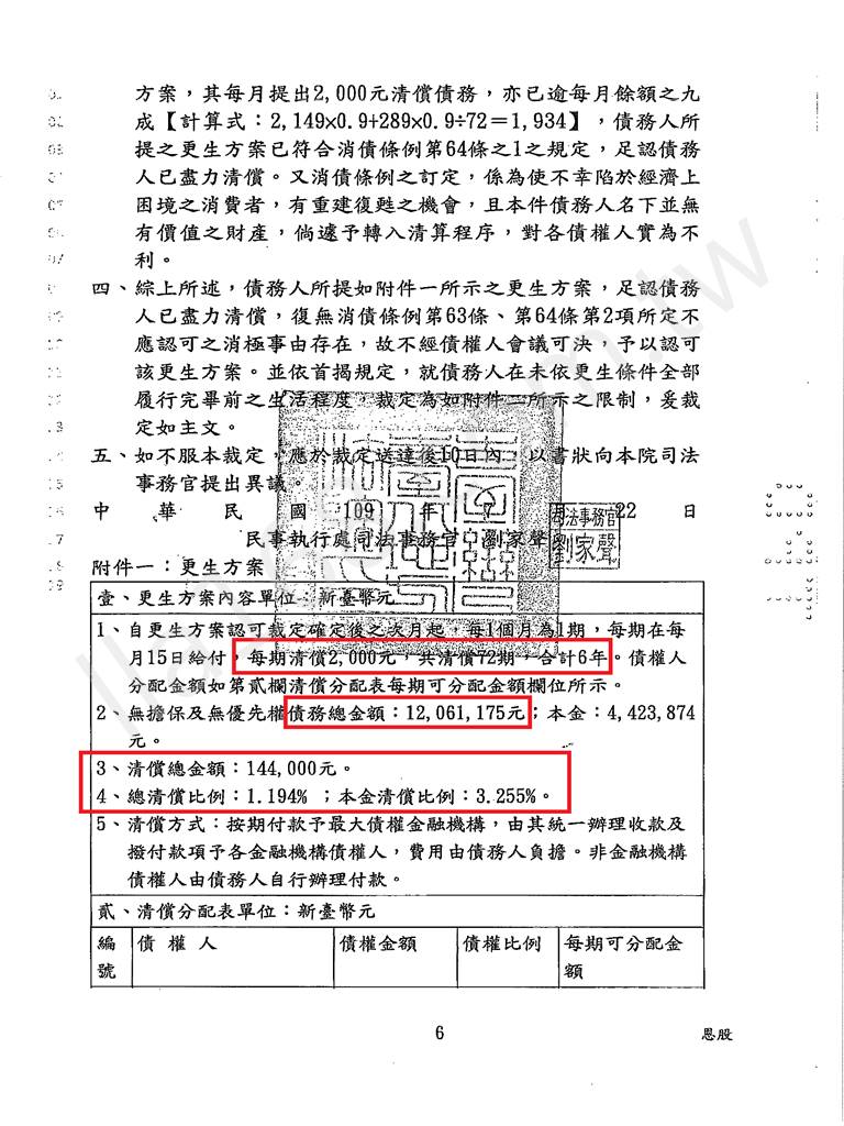 債務更生成功案例｜台北地院更生打折成功案例，裁定更生成功減免千萬