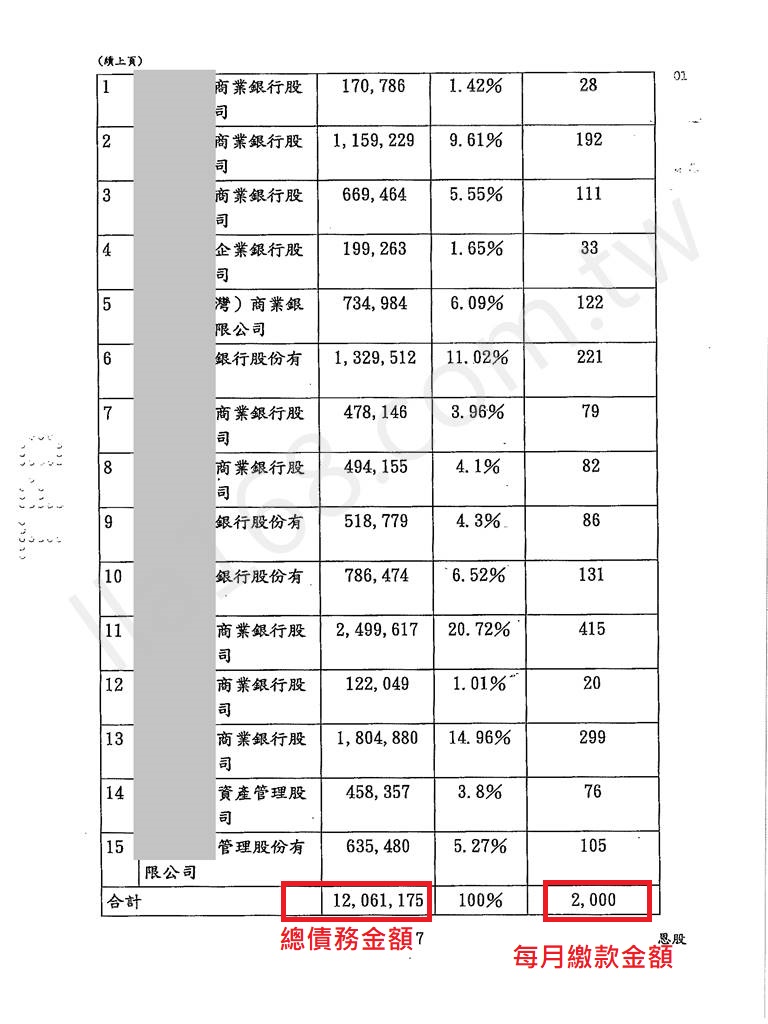 債務更生成功案例｜台北地院更生打折成功案例，裁定更生成功減免千萬
