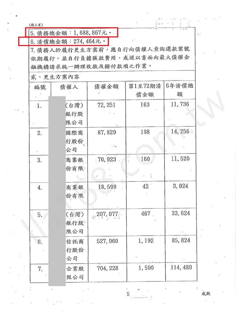 債務更生成功案例｜屏東地院更生程序成功案例，原欠總額169萬，成功打折用僅約2成償還
