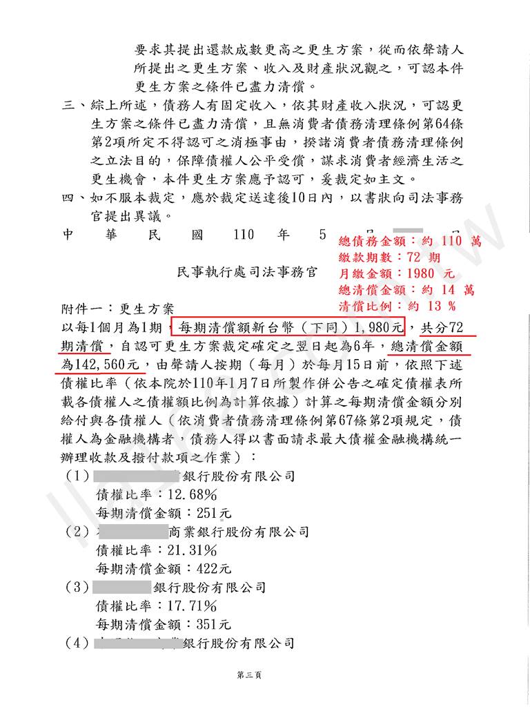 債務更生成功案例｜新北地院債務更生成功案例，總債務金額約110萬裁定僅還約14萬