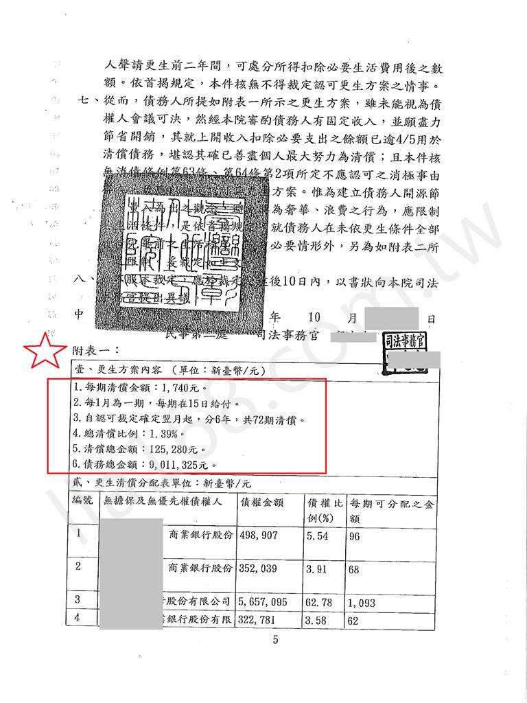 債務更生成功案例｜彰化地院債務更生成功案例，總債務金額約901萬裁定僅還約13萬